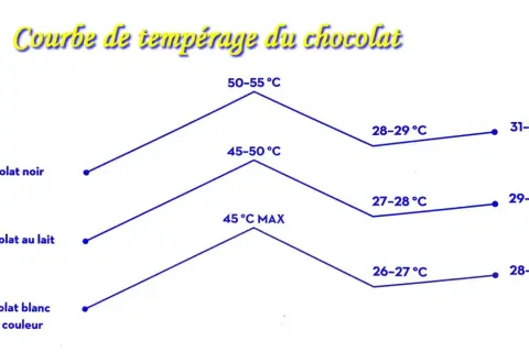 Courbe de température pour tempérer le chocolat noir, au lait et blanc. Indique les étapes de chauffage et de refroidissement pour chaque type.
