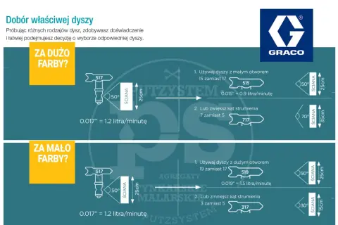 Dobór dyszy do malowania samochodu: gdy za dużo farby, użyj mniejszej dyszy (np. 515 zamiast 517). Gdy za mało, wybierz większą (np. 519 zamiast 517).
