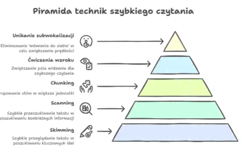Sekrety efektywnego czytania: Jak czytać, by zapamiętać więcej?