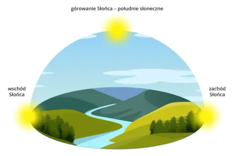 Ilustracja pokazuje ruch Słońca na niebie, zaznaczając wschód, południe i zachód. Widok krajobrazu z rzeką i wzgórzami.