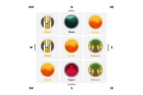 Siatka bagua w domu: Metal, Woda, Ziemia, Drewno, Ogień. Diagram pokazuje rozmieszczenie żywiołów w przestrzeni.
