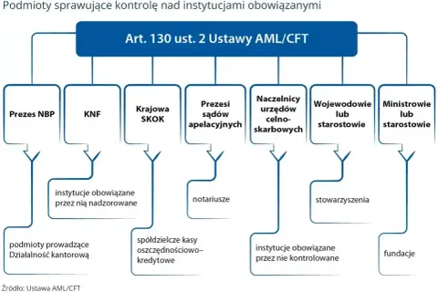 Schemat przedstawia podmioty nadzorujące instytucje w ramach AML/CFT, zgodnie z Art. 130 ust. 2 Ustawy.