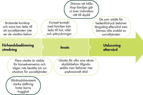 Processen från förhandsbedömning till utslussning eftervård, där psykosocialt stöd är centralt.