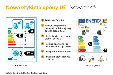 Porównanie starej i nowej etykiety opony UE. Nowa etykieta zawiera oznaczenie opon wielosezonowych, piktogramy zimowe i przyczepności na lodzie.