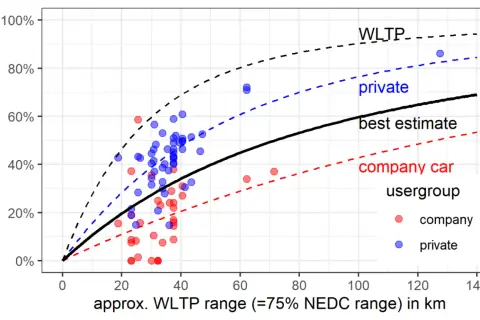 Grafico che mostra il fattore di utilità per il veleggiamento auto ibrida, con dati per utenti privati e aziendali.