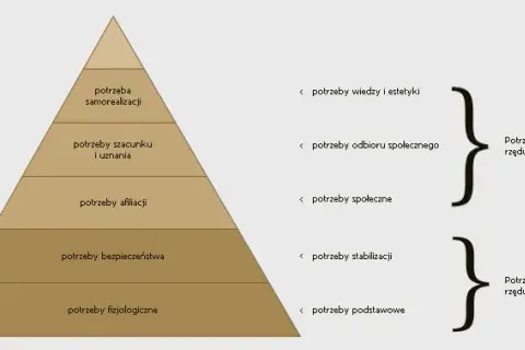 Jak jest hierarchia potrzeb ludzkich i co oznacza dla nas?