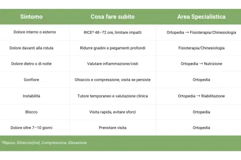 Tabella sintomi ginocchio: dolore interno o esterno, davanti, dietro o di notte, gonfiore, instabilità, blocco, dolore oltre 7-10 giorni. Consigli e specialisti.