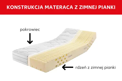 Przekrój materaca z pokrowcem i rdzeniem z pianki kaltschaum. Widoczne perforacje dla lepszej wentylacji.