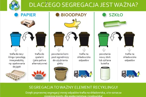 Ilustracja wyjaśnia, czemu segregujemy śmieci: papier na recykling lub paliwo, bioodpady na kompost, szkło na nowe słoiki/butelki.
