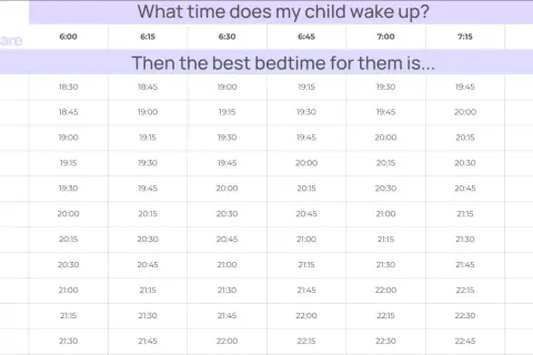 A bedtime by age chart shows recommended bedtimes based on wake-up times for children aged 5-15.
