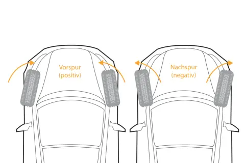 Vergleich von Vorspur (positiv) und Nachspur (negativ) bei einem Auto. Die Pfeile zeigen die Ausrichtung der Räder.