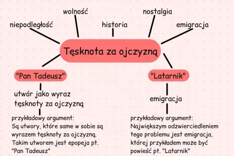 Mapa myśli o tęsknocie za ojczyzną, wolności, niepodległości, historii, nostalgii i emigracji. Przykładami są "Pan Tadeusz" i "Latarnik".