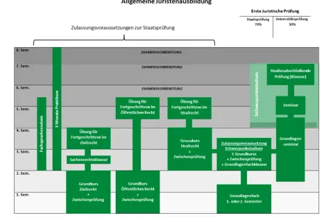 Schema der juristischen Ausbildung an der Uni Passau: Fächer, Prüfungen und Schwerpunkte über 8 Semester.
