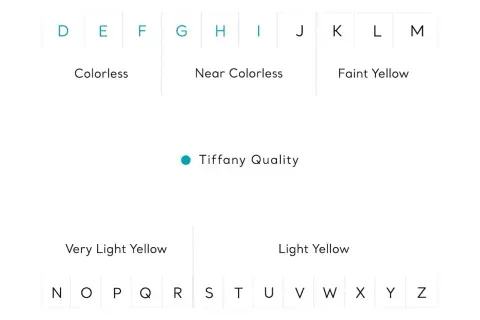 Tabla de color diamante: D-F incoloro, G-J casi incoloro, K-M amarillo pálido, N-R amarillo muy claro, S-Z amarillo claro.