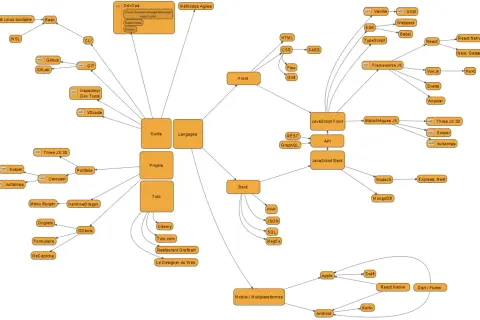Carte mentale pour apprendre le développement web seul : outils, langages, front, back, projets, tutos, mobile.