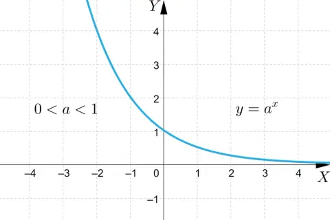 Wykres funkcji wykładniczej y = a^x dla 0 < a < 1. Jest to funkcja malejąca, której funkcja odwrotna jest funkcją logarytmiczną.