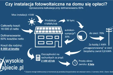 Zielona energia w domu: instalacja OZE co to i czy się opłaca?