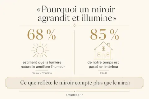 «Pourquoi un miroir agrandit et illumine». 68% estiment que la lumière naturelle améliore l'humeur. 85% de notre temps est passé en intérieur. Ce que reflète le miroir compte plus que le miroir.
