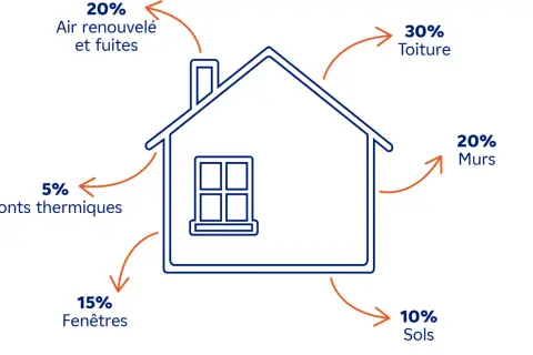 Schéma d'une maison montrant les pertes de chaleur : 30% toiture, 20% murs, 20% air renouvelé/fuites, 15% fenêtres, 10% sols, 5% ponts thermiques. La **résistance thermique** est essentielle.