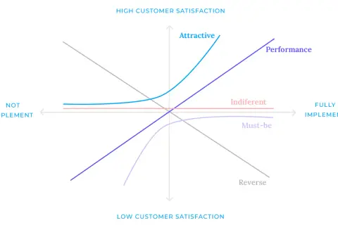 Gráfico del modelo Kano: muestra la satisfacción del cliente vs. implementación. Curvas "Attractive", "Performance", "Indifferent", "Must-be" y "Reverse".