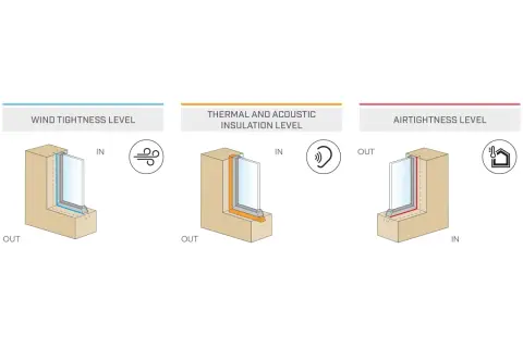 Diagramas ilustran cómo aislar ventanas para mejorar la estanqueidad al viento, aislamiento térmico/acústico y hermeticidad.
