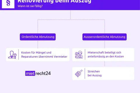 Renovierung beim Auszug: Neues Gesetz 2026 regelt Kosten. Ordentliche Abnutzung: Vermieter zahlt. Außerordentliche: Mieter zahlt anteilig. Streichen bei Auszug.