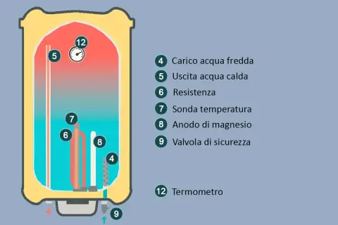 Schema scaldabagno: la lancetta del termometro (12) indica la temperatura. Si vedono resistenza (6), sonda (7), anodo (8) e valvola (9).