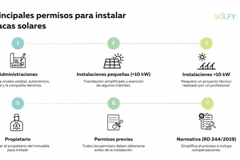 Diagrama de los permisos para instalar placas solares en casa: administraciones, instalaciones pequeñas/grandes, propietario, permisos previos y normativa.