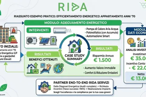 Efficienza energetica per case green anni '70: interventi, risparmio annuo €1.500, aumento valore immobile e incentivi.