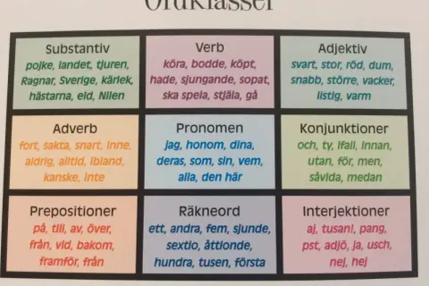 En tabell med ordklasser: substantiv, verb, adjektiv, adverb, pronomen, konjunktioner, prepositioner, räkneord och interjektioner. Halvannan betyder är ett exempel på ett räkneord.