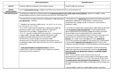 Komplementariusz odpowiada za długi spółki bez ograniczeń. Wierzyciel może dochodzić należności od jego majątku osobistego.