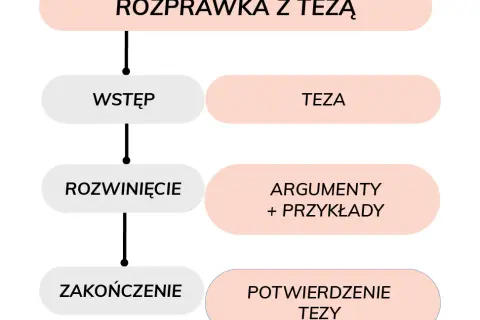 Jak zaczynać argumenty w rozprawce maturalnej, aby zachwycić egzaminatora