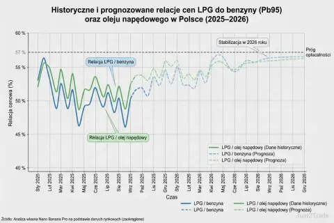 LPG 2026: Kiedy zwróci się instalacja? Pełna kalkulacja!