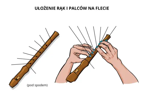 Ułożenie palców na flecie, aby zagrać dźwięk c. Pokazano flet i dłonie z palcami na otworach.