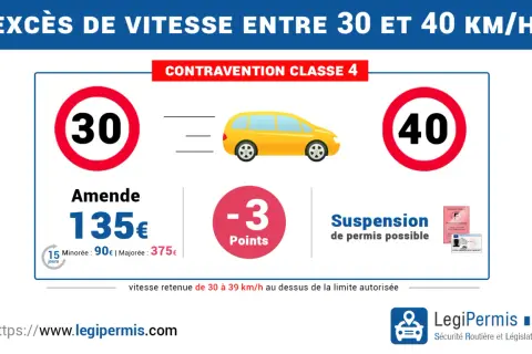 Excès de vitesse entre 30 et 40 km/h : amende de 135€, perte de 3 points, suspension de permis possible.