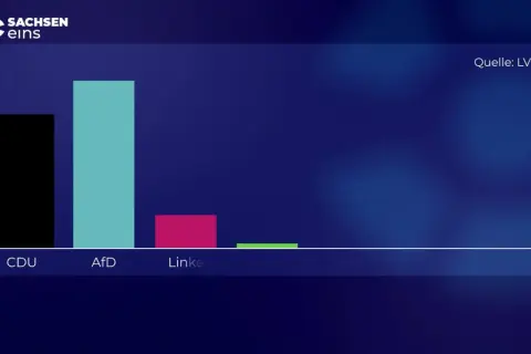 Balkendiagramm zeigt Ergebnisse einer umfrage wahl sachsen. AfD liegt vorn, gefolgt von CDU und Linke. Quelle: LVZ.