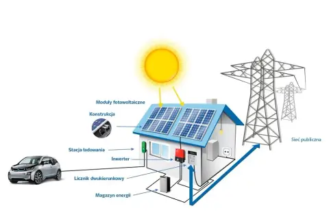 Fotowoltaika 9 kW - ile energii wyprodukuje w różnych warunkach?