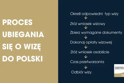 Proces ubiegania się o wizę do Polski: określenie typu wizy, złożenie wniosku, zebranie dokumentów, opłata, złożenie wniosku osobiście, czas przetwarzania, odbiór wizy.