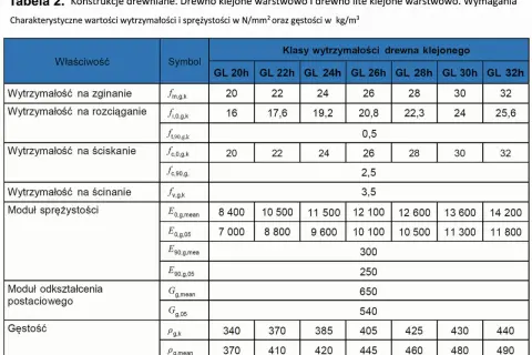 Tabela przedstawia wytrzymałość drewna klejonego na ściskanie dla różnych klas wytrzymałości, od GL 20h do GL 32h.