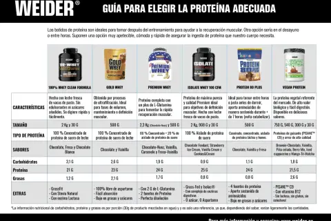Batido de proteínas: ¿Para qué sirve? Guía completa y sin mitos.