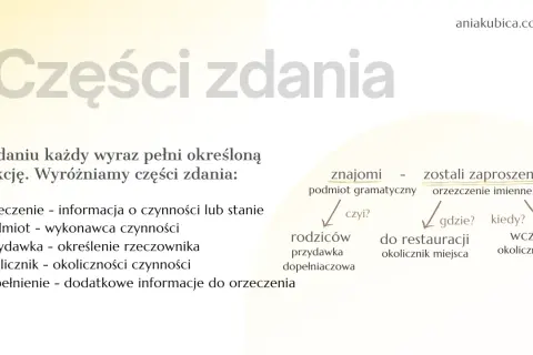 Grafika przedstawia schemat analizy części zdania w języku polskim z przykładami.