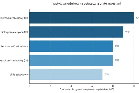 Wykres słupkowy pokazuje wpływ wskaźników na bryłę inwestycji. Najwyższa intensywność zabudowy (8/10) jest porównywana z innymi czynnikami.
