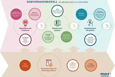 En modell för samverkan som visar steg från problemformulering till utvärdering. Den förklarar vad betyder samverkan genom att illustrera processen.
