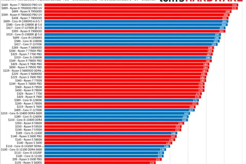 Leistungsvergleich von CPUs bei 1440p. Die Grafik zeigt, was ein Bottleneck ist: Die Leistung sinkt, wenn eine Komponente nicht mithalten kann.