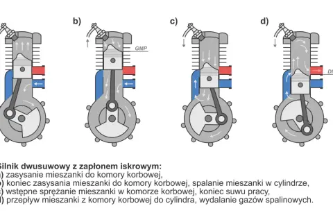 Schemat działania silnika dwusuwowego: a) zasysanie, b) sprężanie i spalanie, c) praca, d) przepłukanie cylindra.