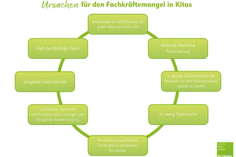 Ursachen für den Personalmangel in Kitas: steigende Geburtenrate, mehr berufstätige Eltern, unattraktives Berufsbild, Abwanderung, zu wenig Nachwuchs, fehlende Finanzierung, zu geringe Personalschlüssel.
