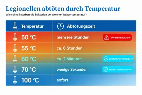 Tabelle zeigt, wie Legionellen in Warmwasser abgetötet werden. Bei 60°C sterben sie in ca. 2 Minuten.