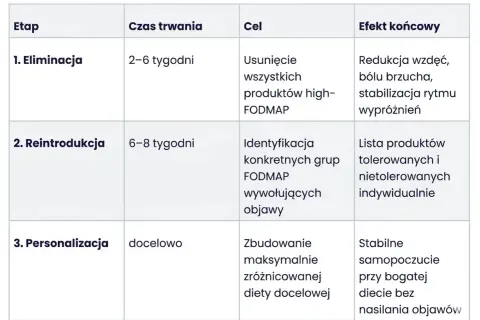 Tabela przedstawia etapy diety FODMAP: eliminacja (usuwanie produktów high-FODMAP), reintrodukcja (identyfikacja nietolerowanych produktów) i personalizacja.
