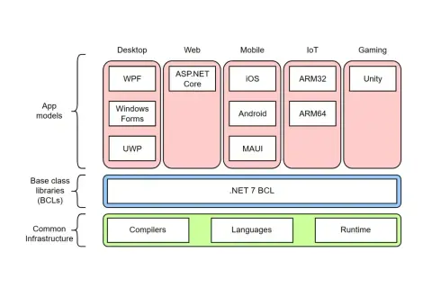 Schemat pokazuje modele aplikacji (Desktop, Web, Mobile, IoT, Gaming) i biblioteki bazowe (.NET 7 BCL) w ramach .NET Framework.