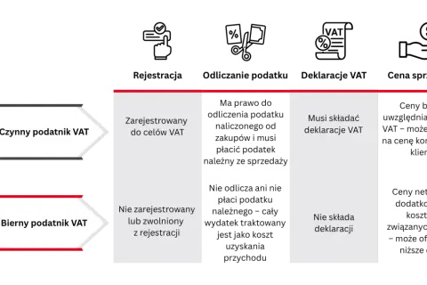 Porównanie czynnego i biernego podatnika VAT: rejestracja, odliczanie podatku, deklaracje VAT i ceny sprzedaży. Zwolnienie podmiotowe z VAT dla biernych podatników.